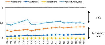 Are the Agro-Ecosystems Sustainable? Measurement and Evaluation: A Case Study of Sichuan Province, China